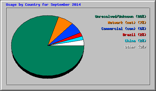 Usage by Country for September 2014