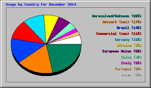 Usage by Country for December 2014