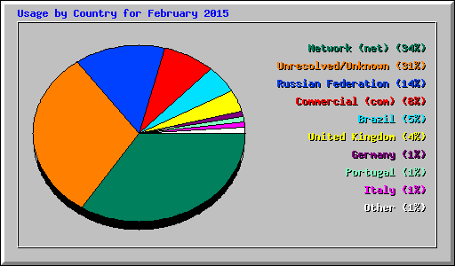 Usage by Country for February 2015