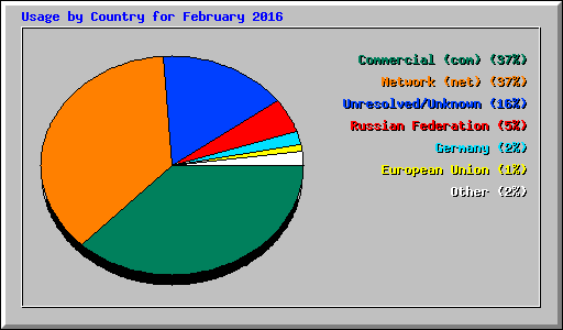 Usage by Country for February 2016