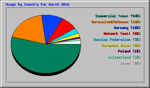 Usage by Country for March 2016