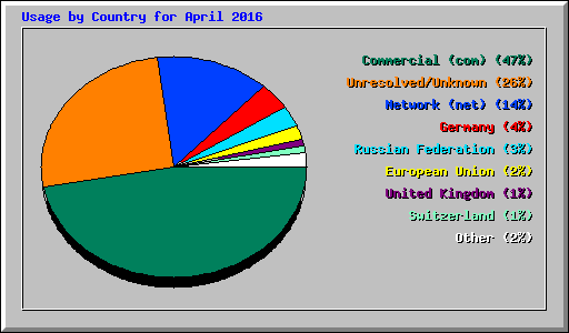 Usage by Country for April 2016