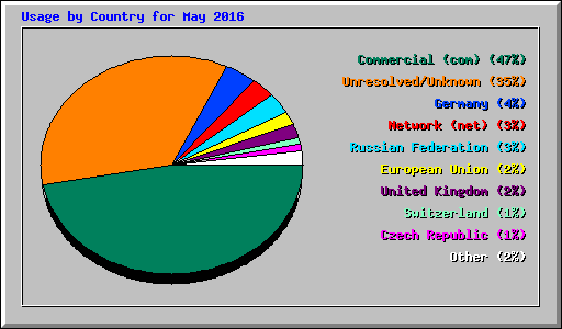 Usage by Country for May 2016