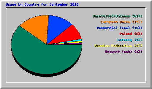 Usage by Country for September 2016