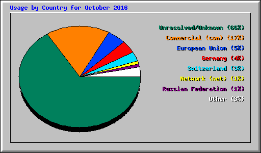 Usage by Country for October 2016