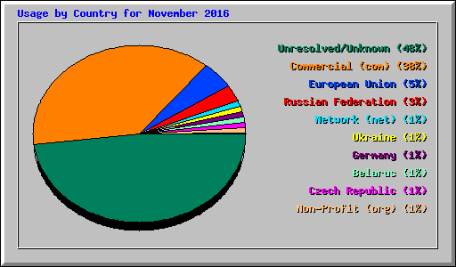 Usage by Country for November 2016