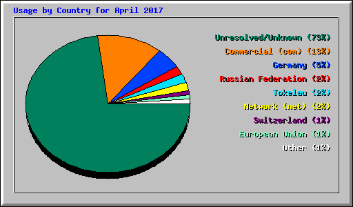 Usage by Country for April 2017