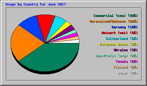 Usage by Country for June 2017
