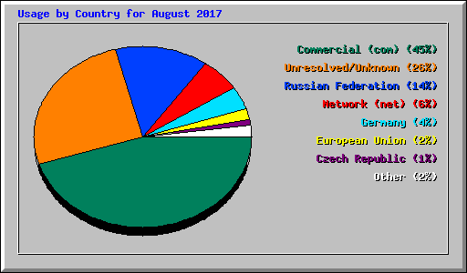 Usage by Country for August 2017