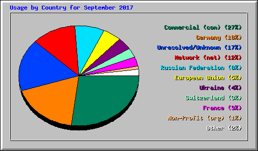 Usage by Country for September 2017