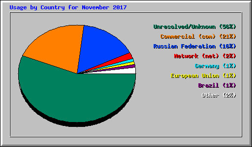 Usage by Country for November 2017