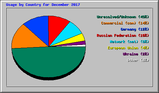Usage by Country for December 2017