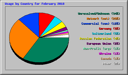 Usage by Country for February 2018