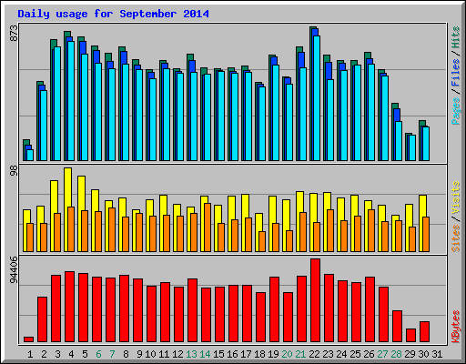 Daily usage for September 2014