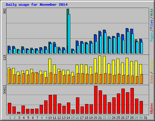 Daily usage for November 2014
