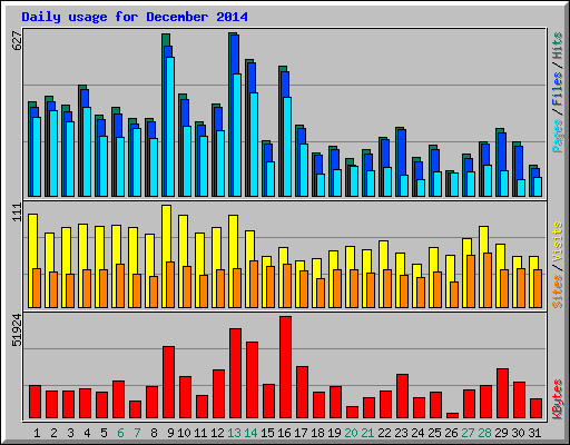Daily usage for December 2014