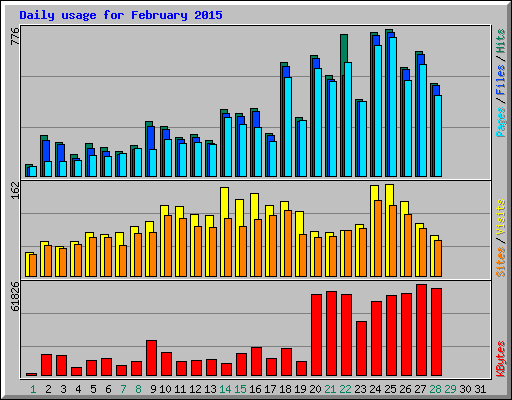 Daily usage for February 2015