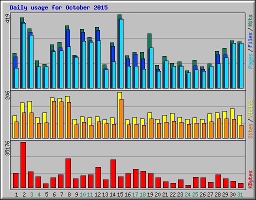 Daily usage for October 2015