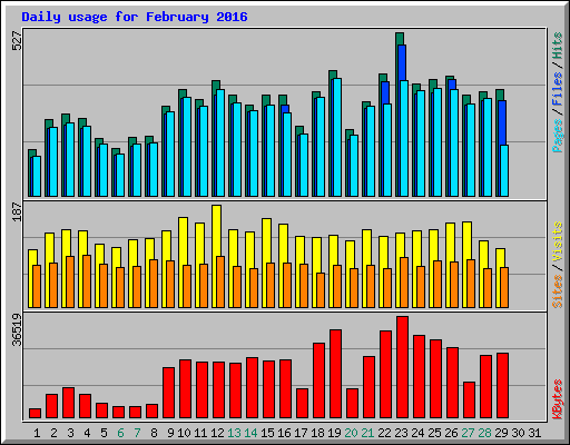Daily usage for February 2016