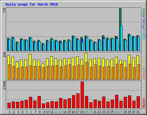 Daily usage for March 2016
