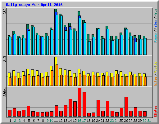 Daily usage for April 2016