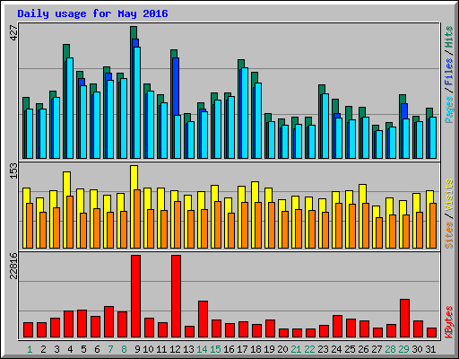 Daily usage for May 2016