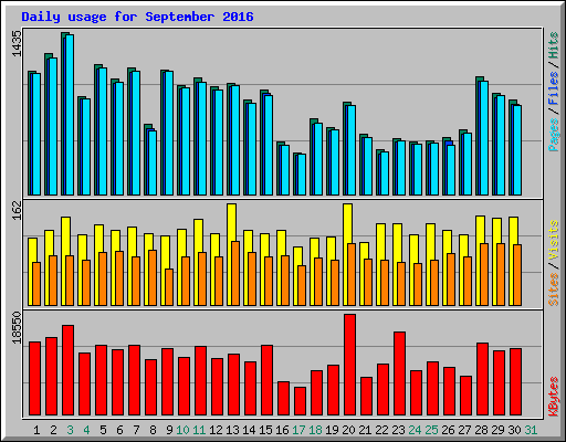 Daily usage for September 2016