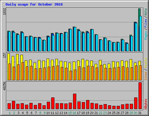 Daily usage for October 2016