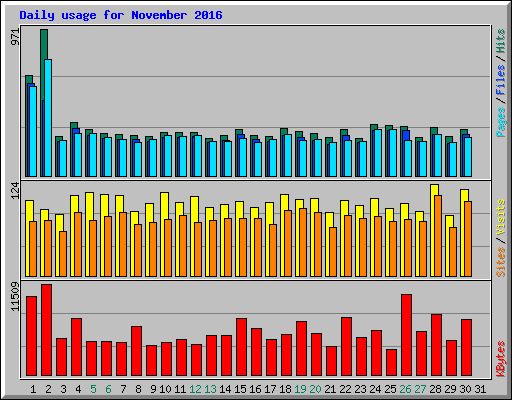 Daily usage for November 2016