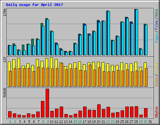 Daily usage for April 2017