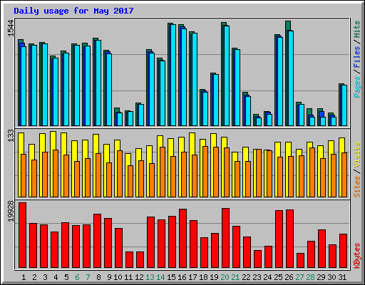 Daily usage for May 2017