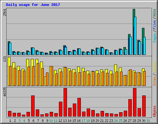 Daily usage for June 2017