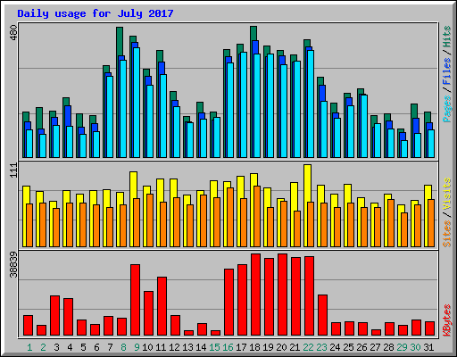Daily usage for July 2017
