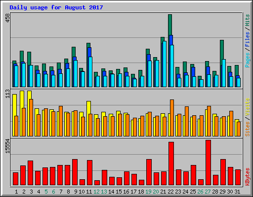 Daily usage for August 2017