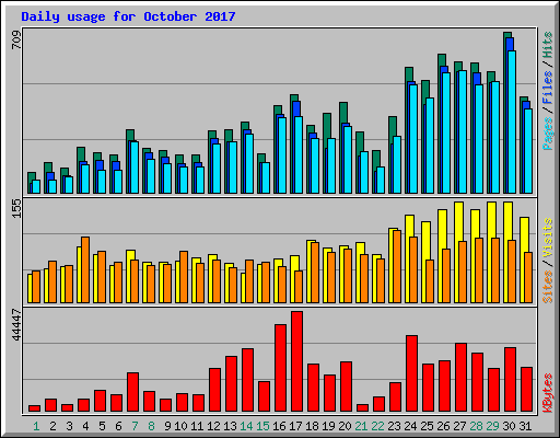 Daily usage for October 2017