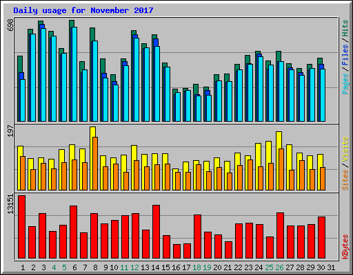 Daily usage for November 2017