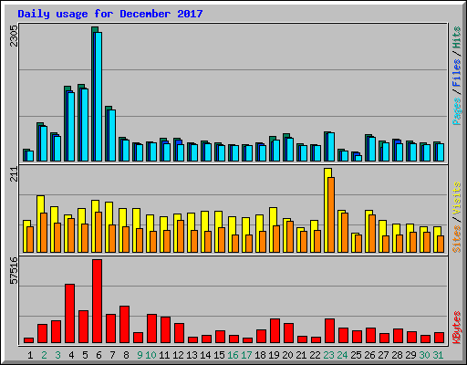 Daily usage for December 2017