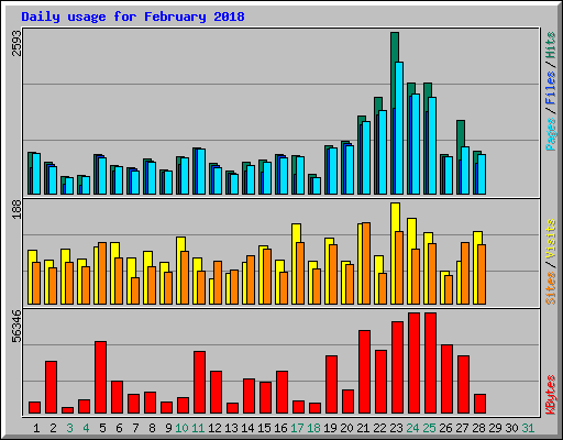 Daily usage for February 2018
