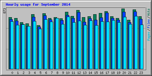 Hourly usage for September 2014