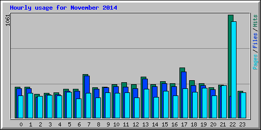 Hourly usage for November 2014