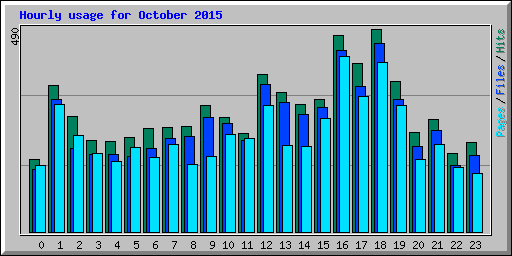 Hourly usage for October 2015