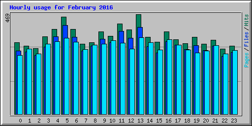 Hourly usage for February 2016