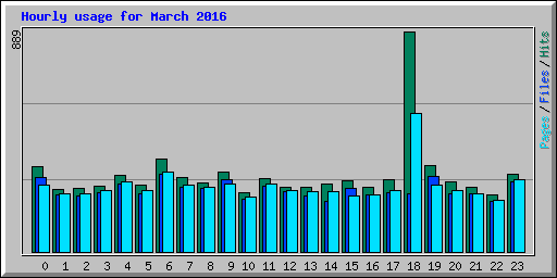 Hourly usage for March 2016