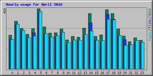 Hourly usage for April 2016