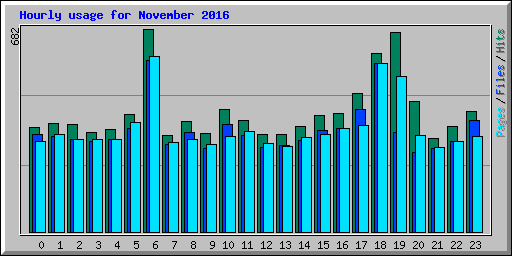 Hourly usage for November 2016