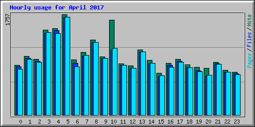 Hourly usage for April 2017