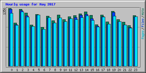 Hourly usage for May 2017