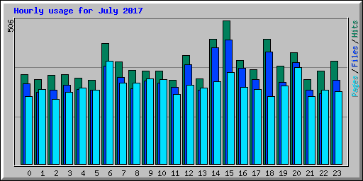 Hourly usage for July 2017