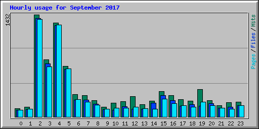 Hourly usage for September 2017