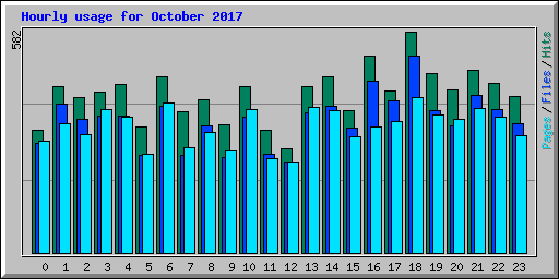 Hourly usage for October 2017